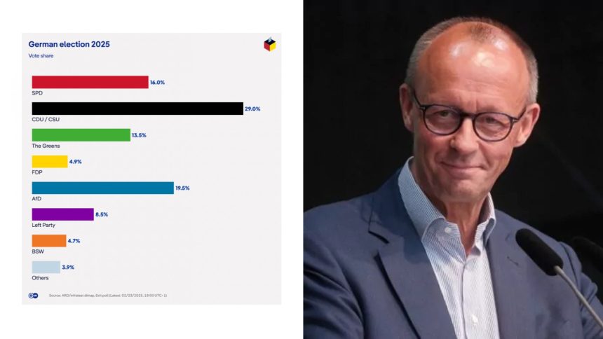 Friedrich Merz și CDU câștigă alegerile din Germania, iar AfD obține un scor record, devenind a doua forță politică, în contextul schimbărilor semnificative din politica germană