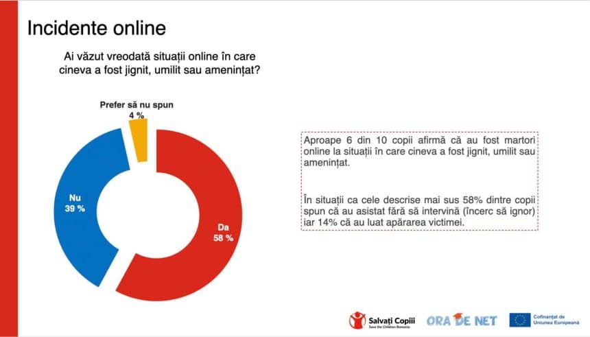 Adolescenți folosind telefoane și tablete, expuși la riscuri online precum cyberbullying, pariuri și conținut periculos.