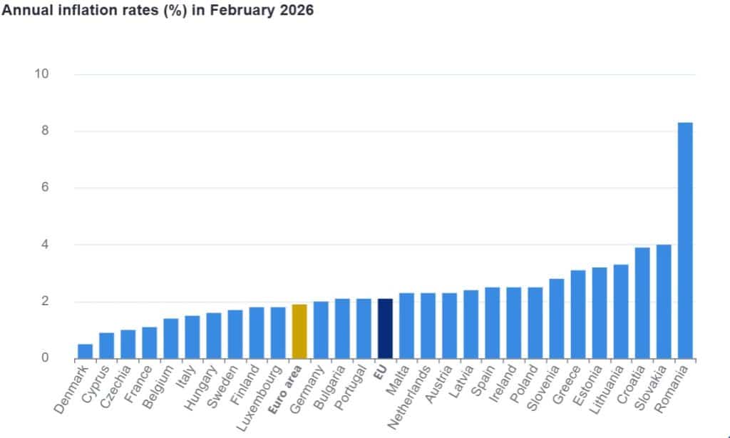 România, cea mai mare inflație din UE 2026: Date Eurostat februarie